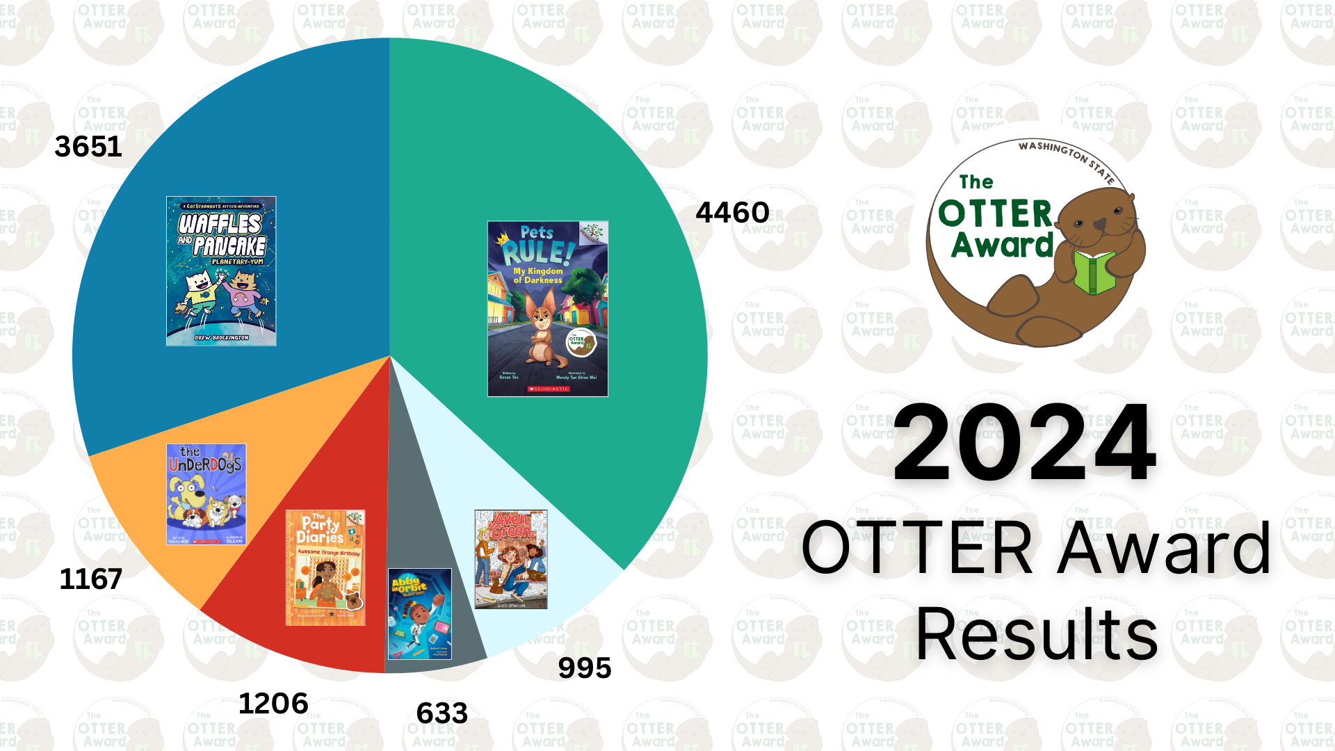 Graph of 2024 OTTER Award distribution