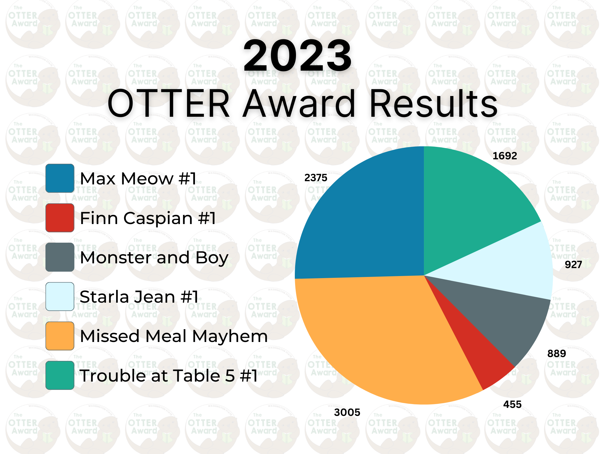 Graph of 2024 OTTER Award distribution