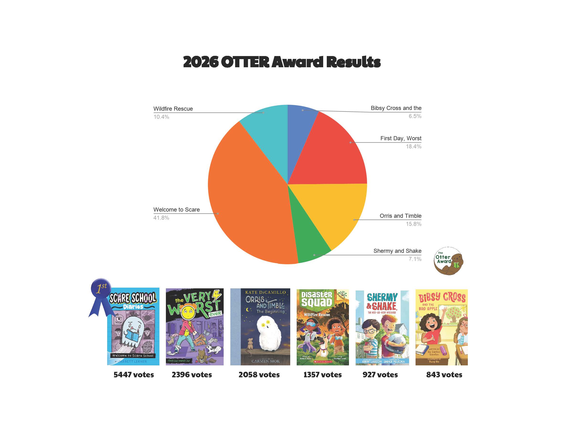 2026 OTTER Award Results